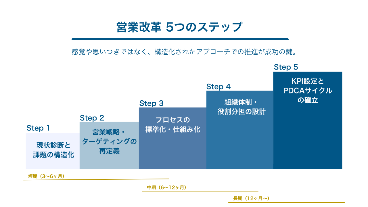 営業改革 5つのステップ