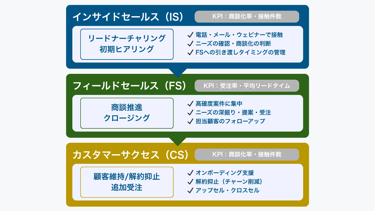 分業モデル